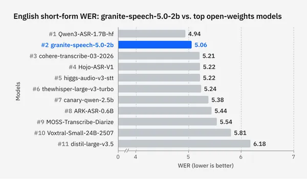 Granite Speech 5.0: Transcribe, Translate, and Attribute more Accurately and Faster
