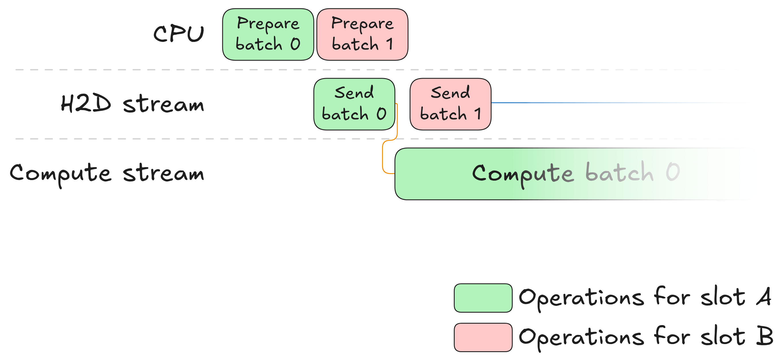 Asynchronous recap