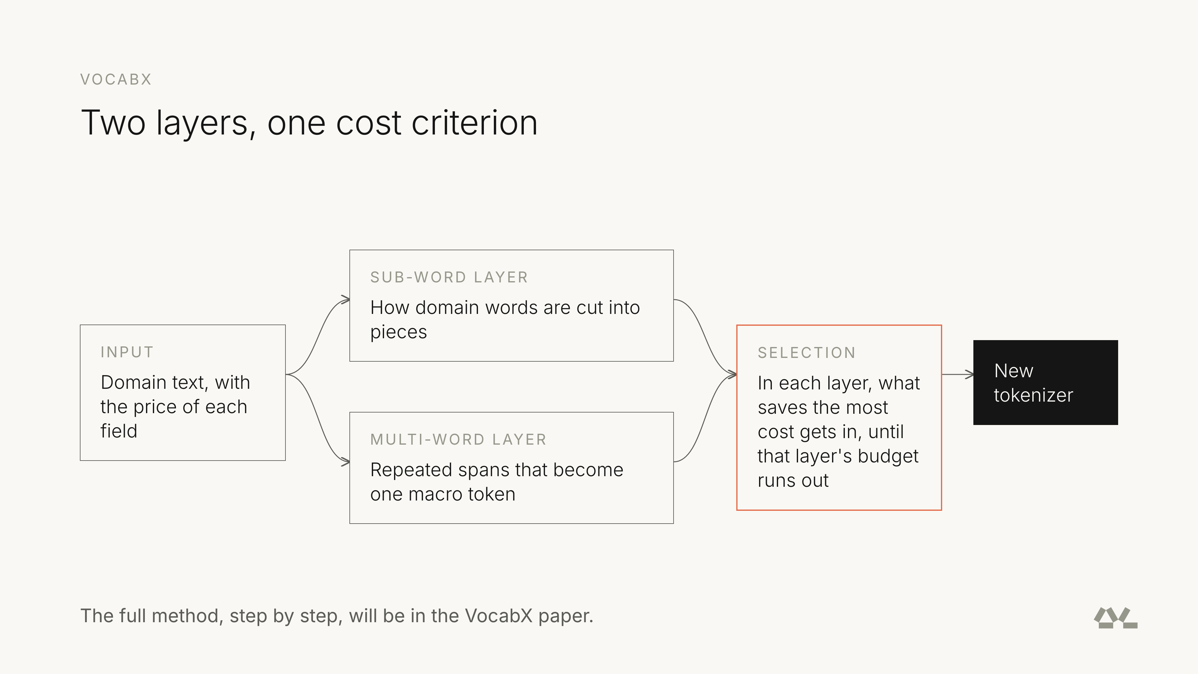 Two layers, one cost criterion
