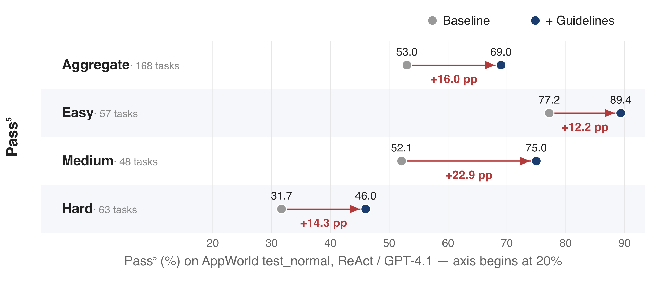 Pass⁵ lift from baseline to consistency guidelines, by task difficulty, GPT-4.1 on AppWorld test