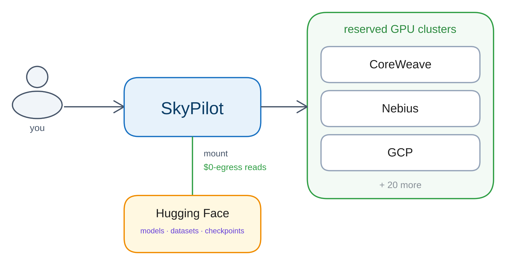 SkyPilot mounts Hugging Face models, datasets, and checkpoints into jobs running on reserved GPU clusters across CoreWeave, Nebius, GCP, and 20+ more, with zero-egress reads.