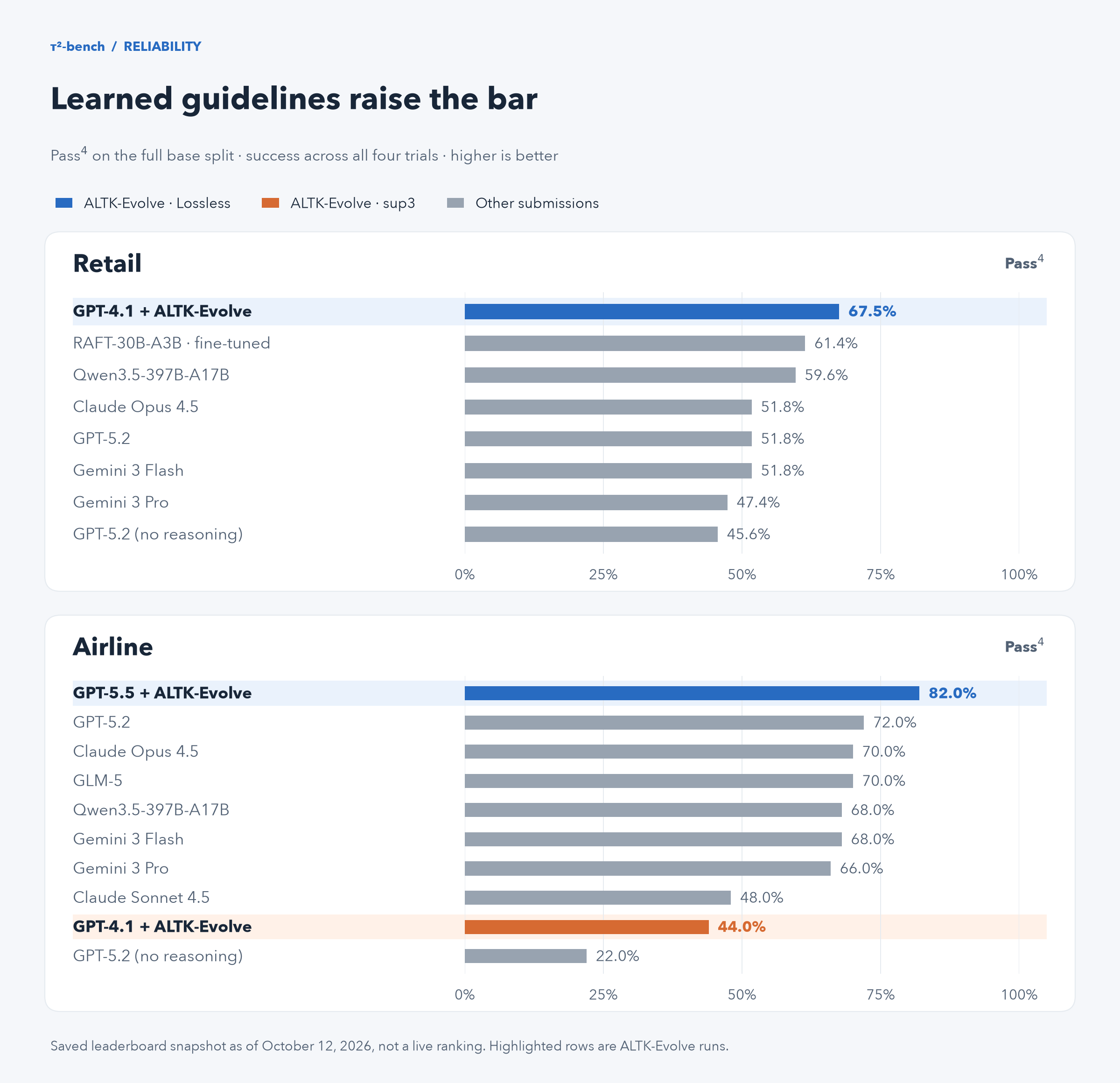 Saved Pass^4 leaderboard comparison for Retail and Airline, highlighting ALTK-Evolve runs at 67.5% in Retail and 82.0% and 44.0% in Airline.