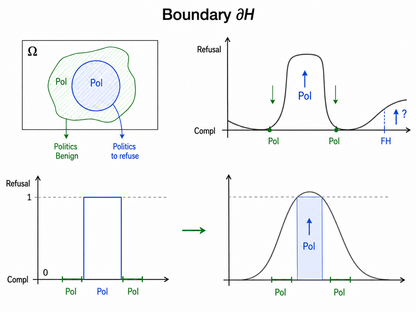 Narrow-boundary safety. The topic universe of political prompts contains a smaller subset that the deployment should refuse, while the benign complement should still be answered. The ideal refusal is a sharp step, but a trained model's refusal probability is smoother and can overshoot into benign territory near the boundary.