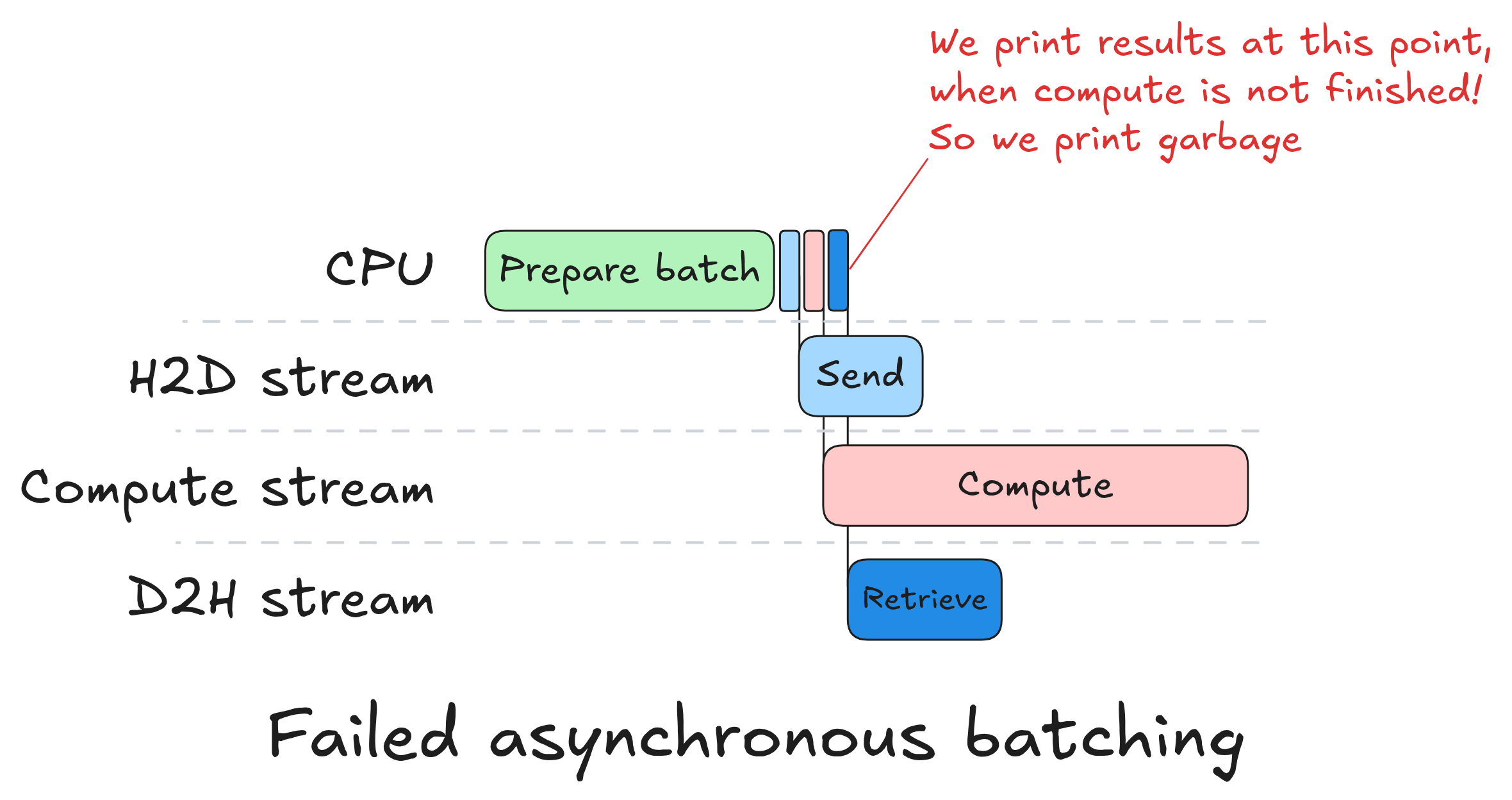 Failed asynchronous batching