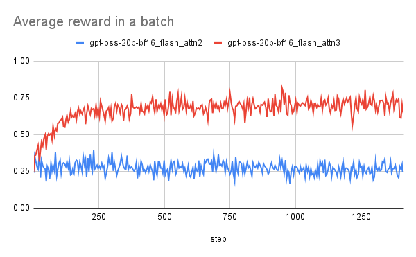 Average reward in a batch