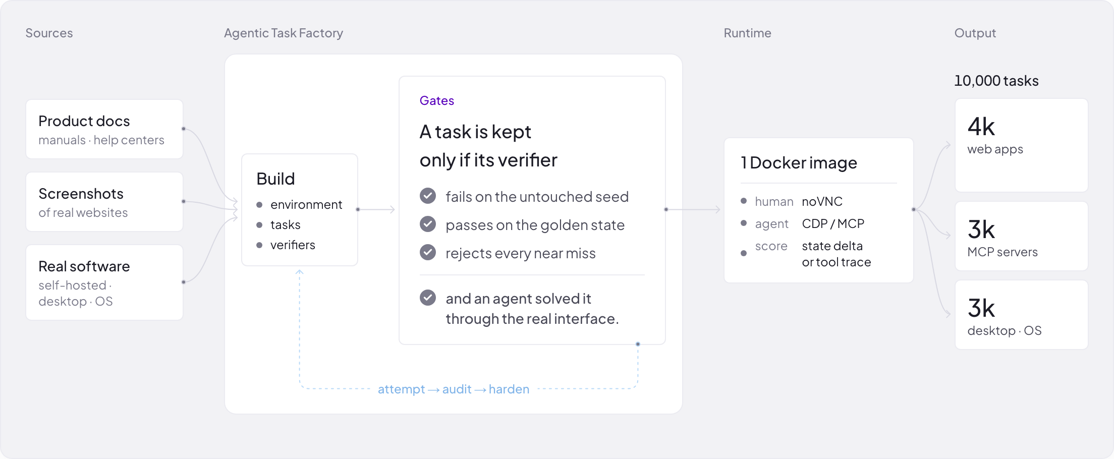 Agentic Task Factory: sources, build, gates, runtime and output