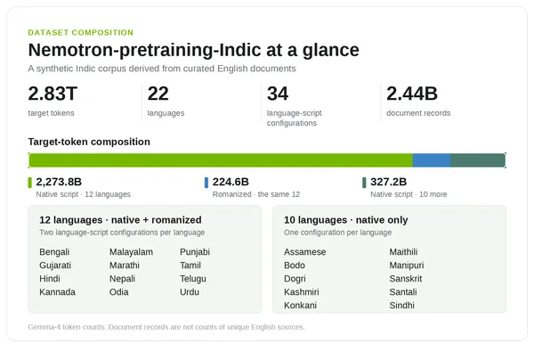 Scaling Indic Pretraining: 2.8 Trillion Tokens and an Open Data Generation Pipeline
