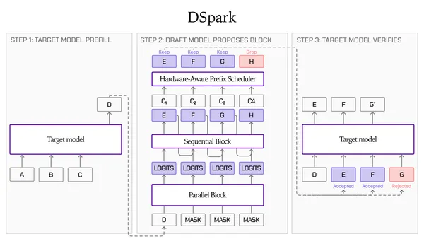 Up to 3.2x Faster Inference with LFM2.5-DSpark