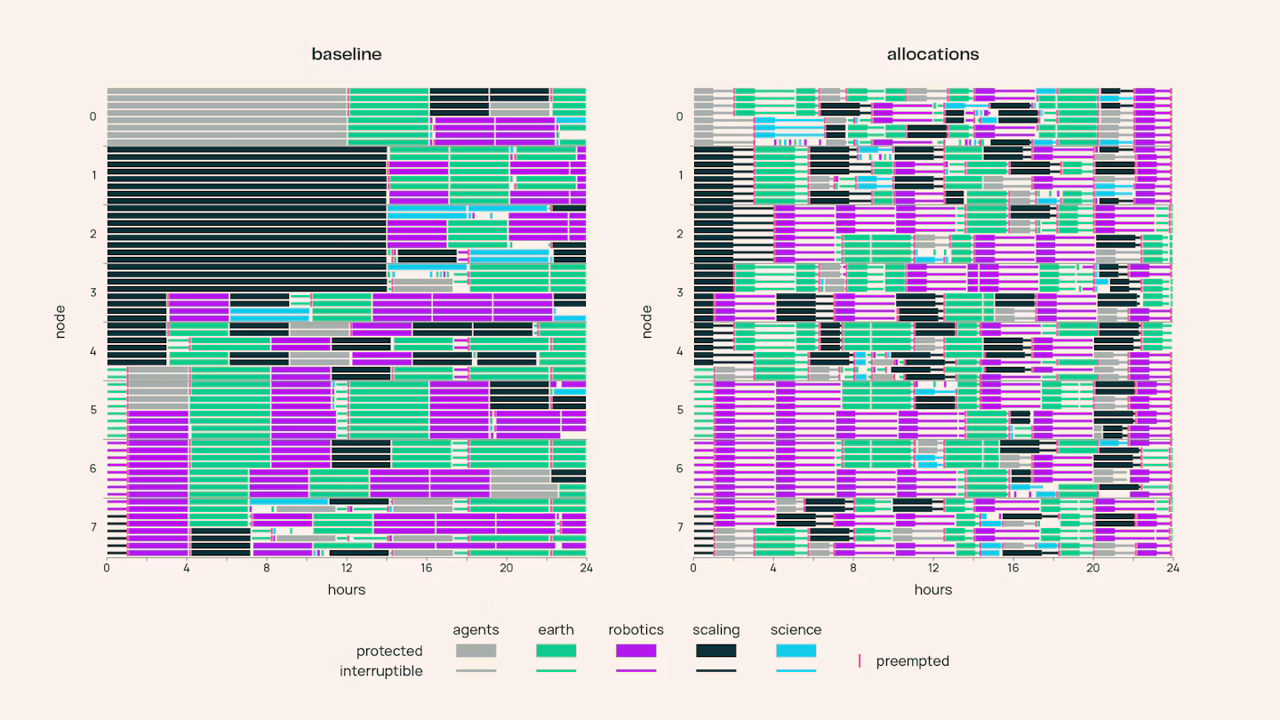 Simulator timelines comparing GPU occupancy under the baseline scheduler and the new allocations scheduler.