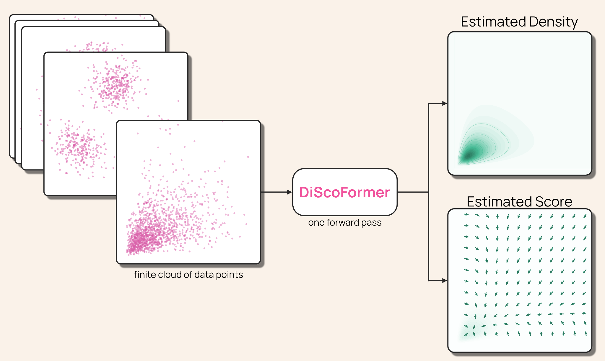 DiScoFormer One Transformer for density and score across distributions - Google -image-2
