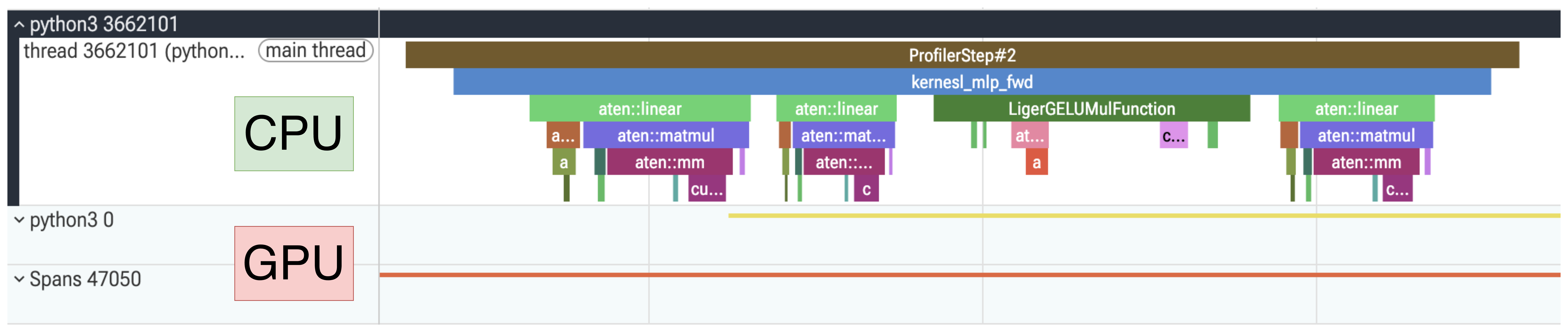 Profiler trace of the LigerGEGLUMLP forward pass showing three aten::linear groups and a single LigerGELUMulFunction group on the CPU lane