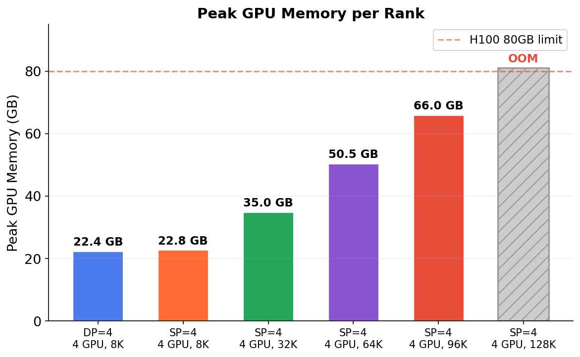 Peak GPU Memory per Rank