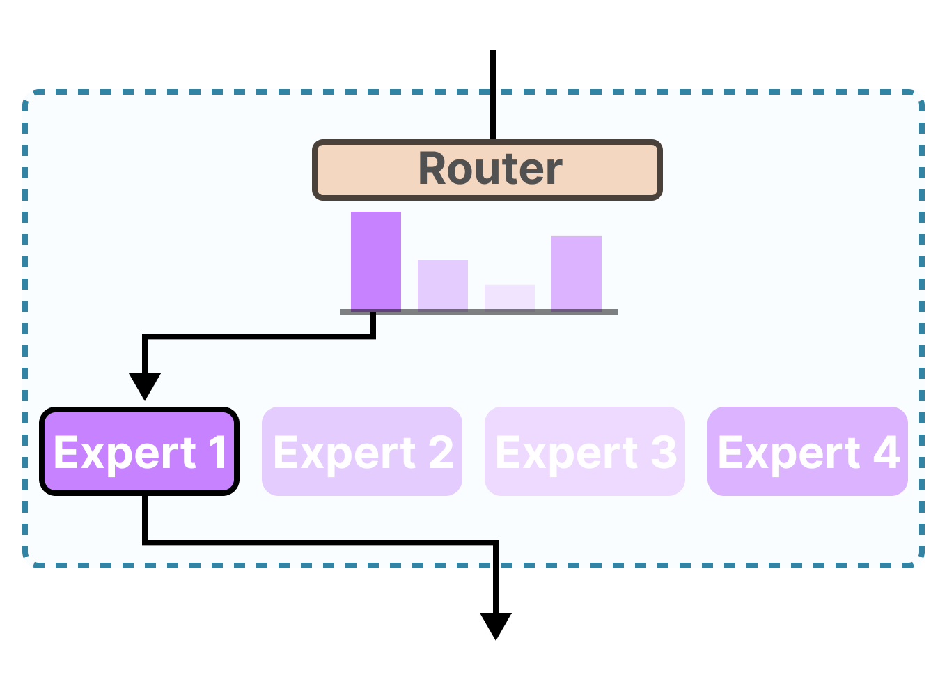 MoE routing diagram