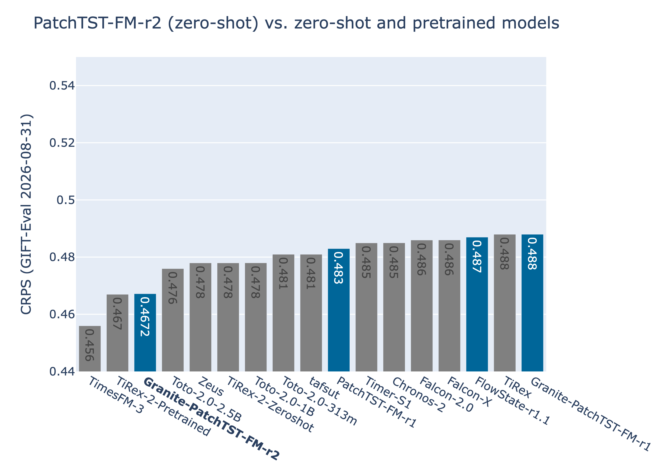 GIFT-Eval CRPS with zero-shot and pretrained replicable models