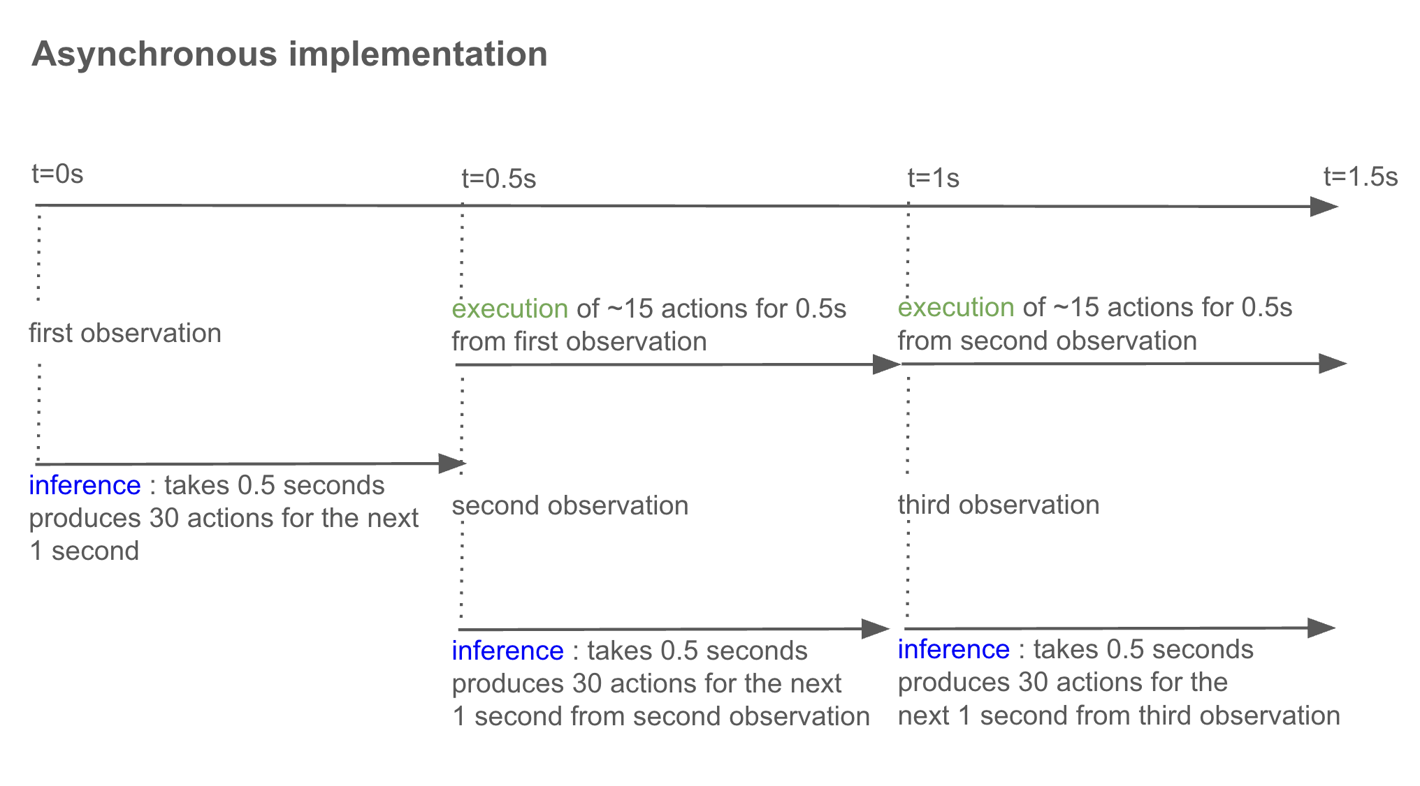 Async inference diagram