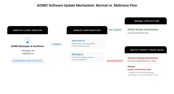 AOMEI Backupper et AnyViewer : des mises à jour piégées distribuées par vagues de quelques minutes