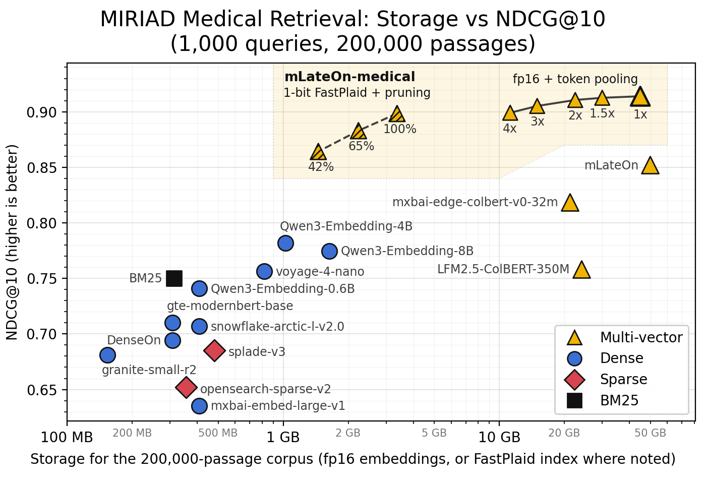 Embedding size for the 200,000-passage corpus versus NDCG@10, with the token pooling trajectory sweeping the multi-vector index into dense-model territory