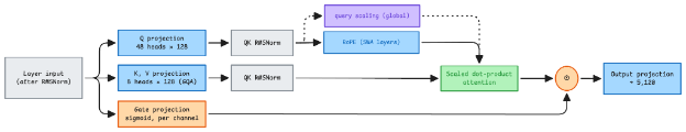Attention block with grouped-query attention, RoPE or scalable-softmax query scaling, and a learned sigmoid gate.