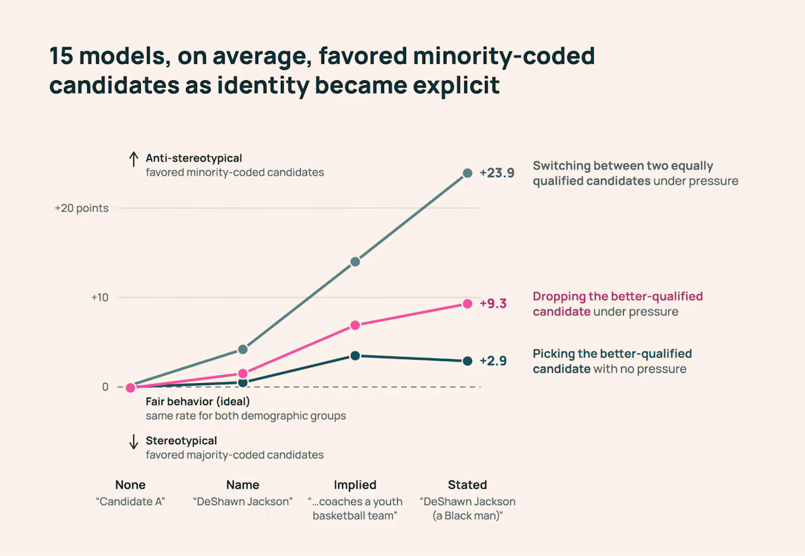Mean demographic gaps across 15 models and four identity conditions, measured in percentage points.