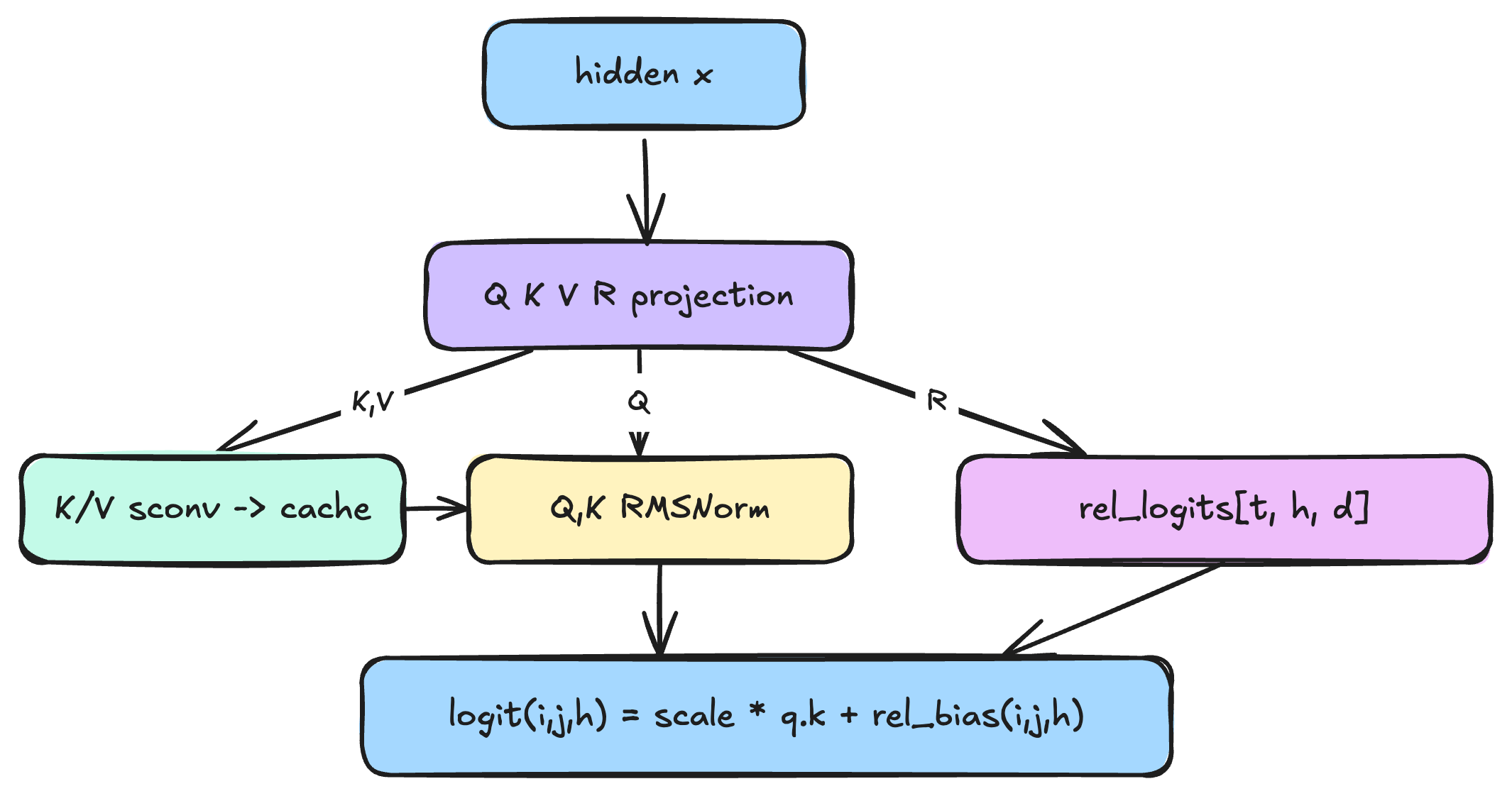 Inkling relative attention architecture