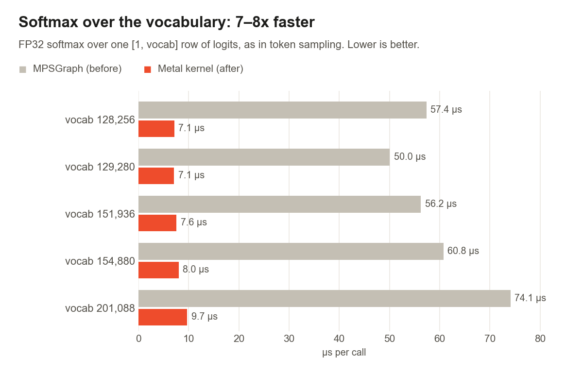Bar chart of FP32 softmax time for a single row of logits at five vocabulary sizes from 128,256 to 201,088. MPSGraph takes 50 to 74 microseconds; the Metal kernel takes 7 to 10 microseconds, a 7.1x to 8.0x speedup.
