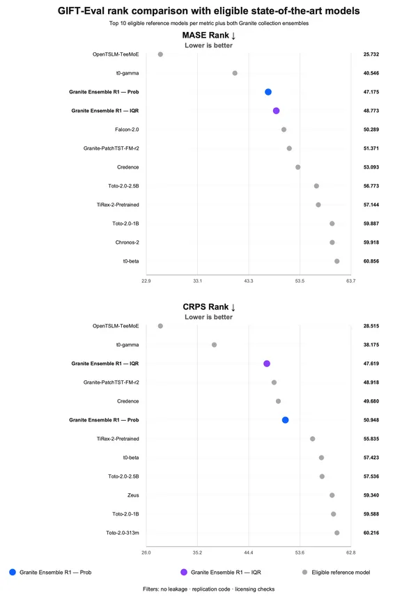 Ensemble forecasting with IBM Granite time-series models