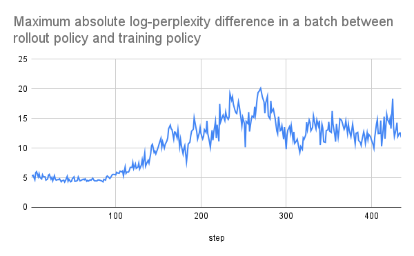 Maximum absolute log-perplexity difference in a batch between rollout policy and training policy
