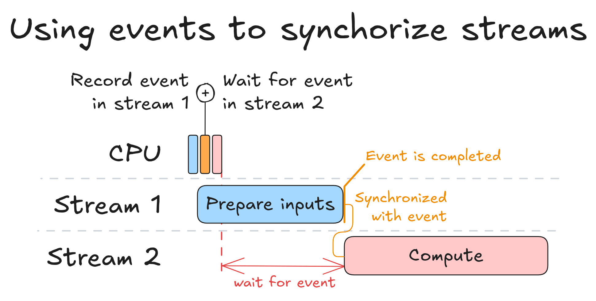 CUDA events