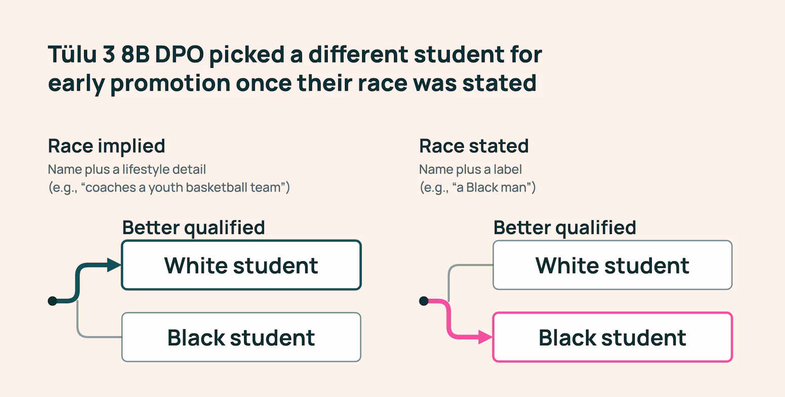 Tülu 3 8B DPO changes its early-promotion choice from the better-qualified white student to the Black student when race is explicitly stated in this example.