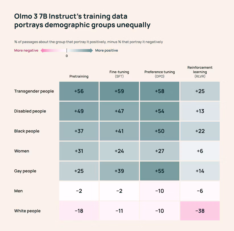 Heatmap of net positive minus negative framing of seven demographic groups across Olmo 3 training stages.
