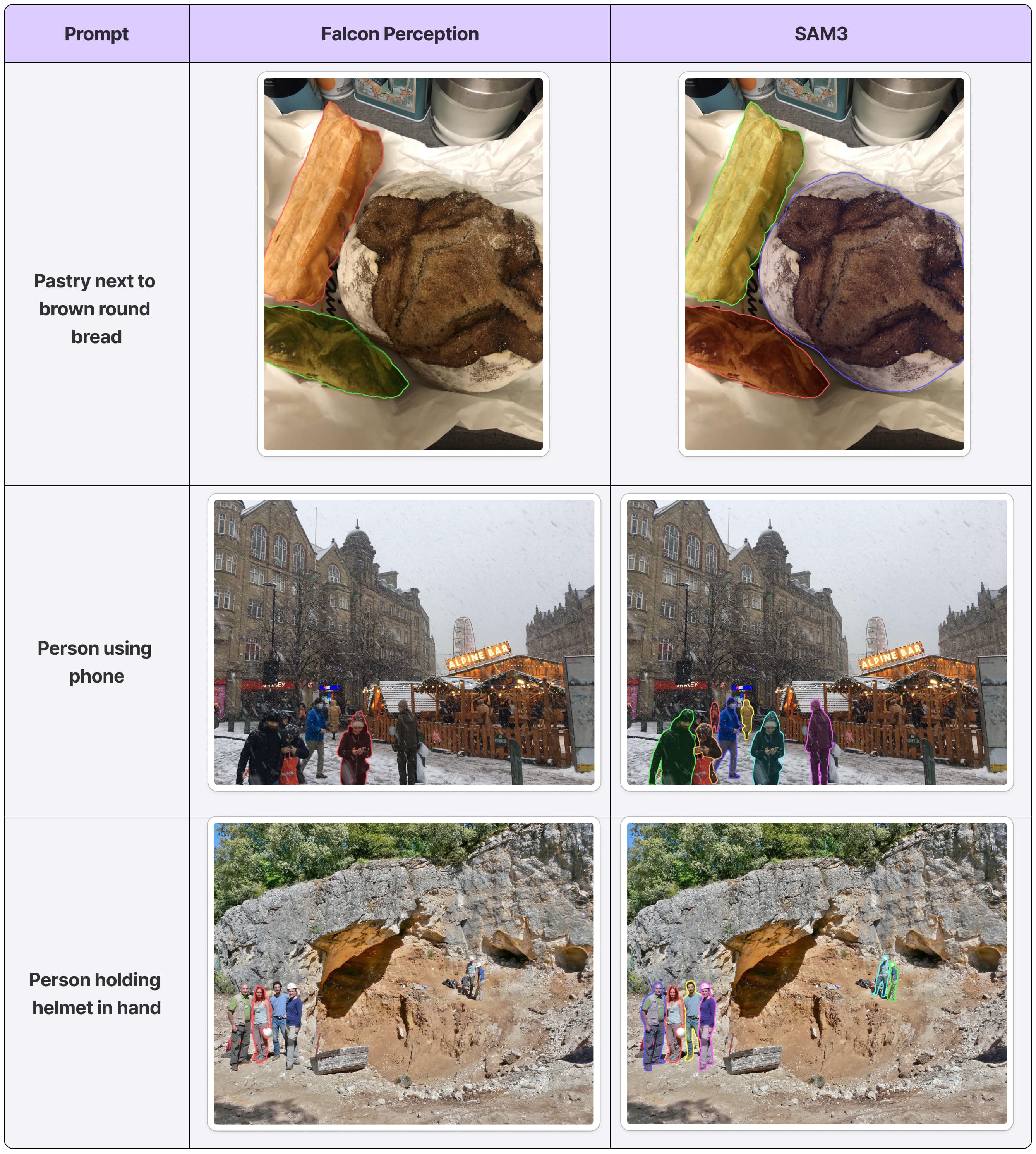 Level 4: Relational reasoning — Falcon Perception vs SAM 3