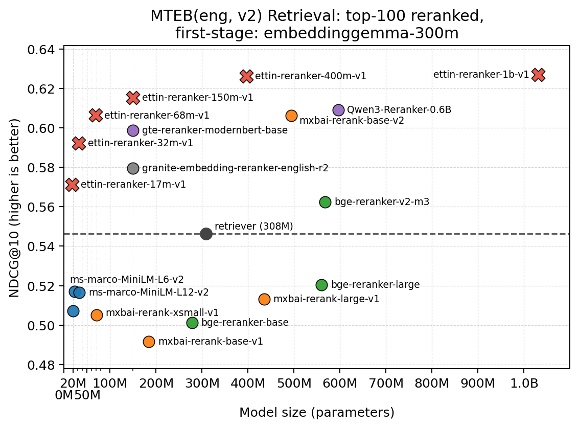 Our six rerankers paired with embeddinggemma-300m on MTEB(eng, v2) Retrieval