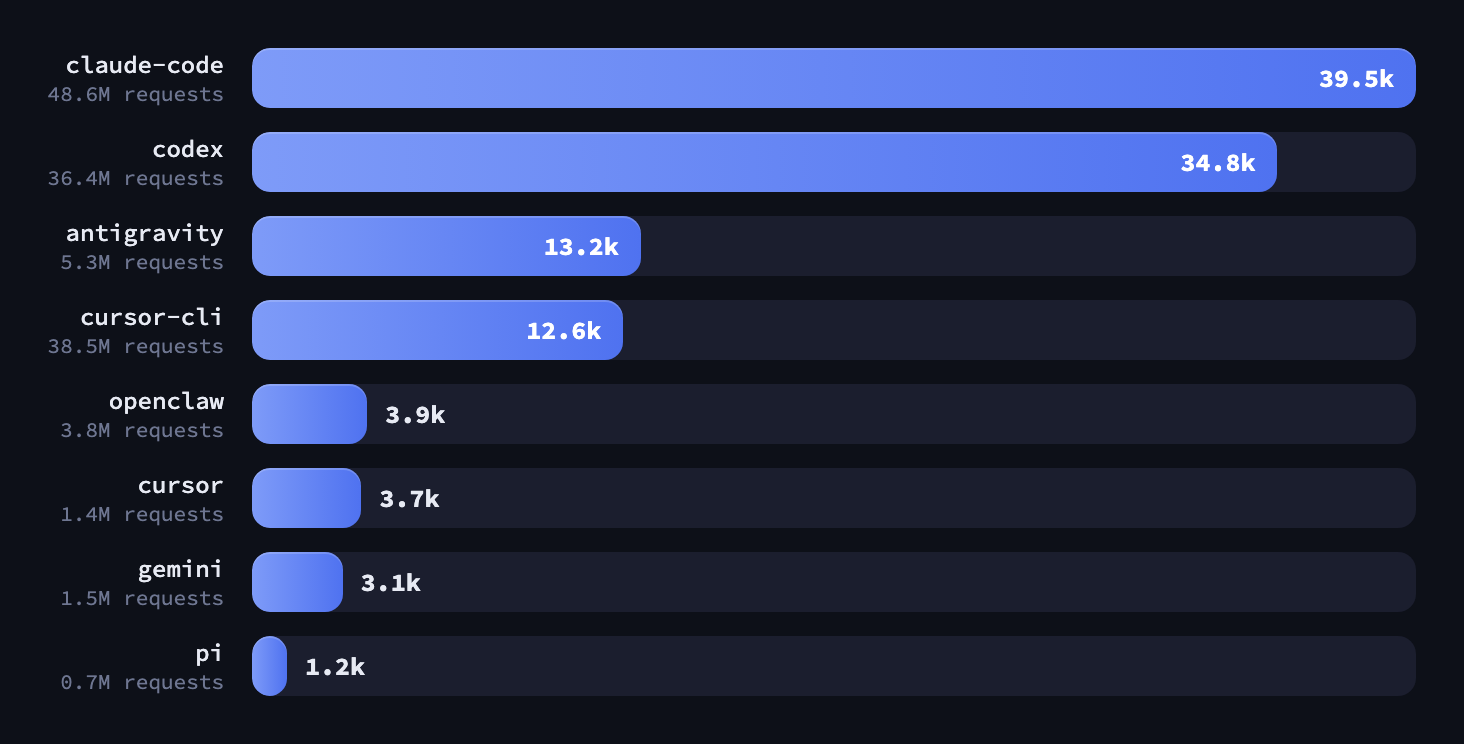 Distinct users of the Hugging Face Hub by coding agent since April 2026. Claude Code leads with 39.5k users and 48.6M requests, then Codex with 34.8k users and 36.4M requests, followed by antigravity, cursor-cli, openclaw, cursor, gemini and pi.