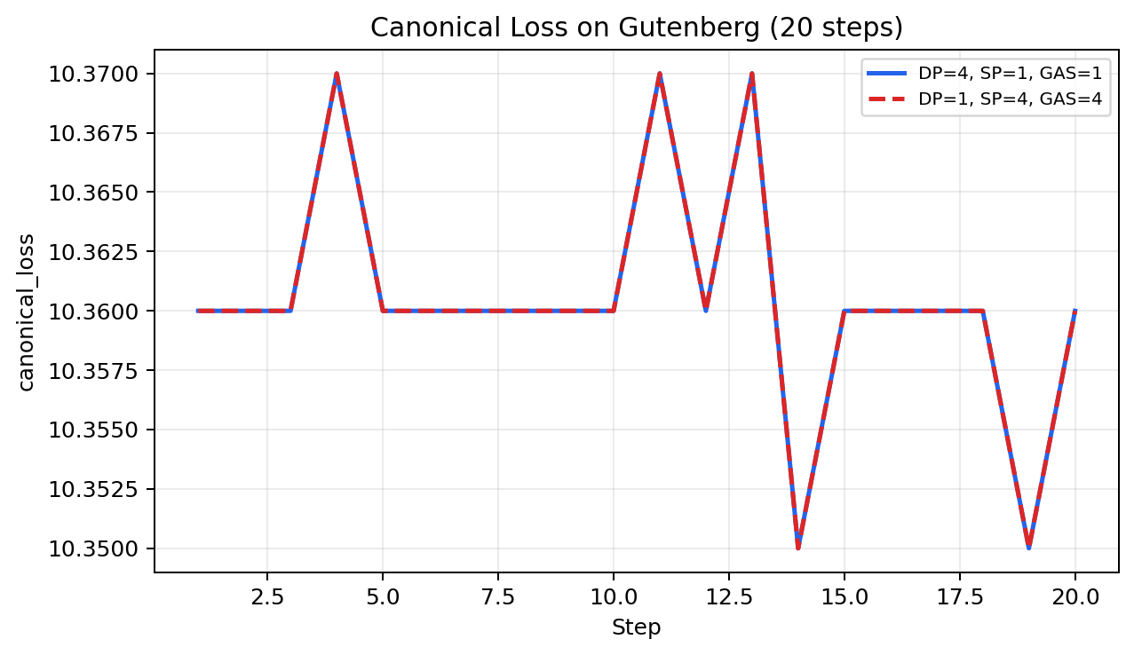Canonical loss on Gutenberg for DP=4 vs SP=4