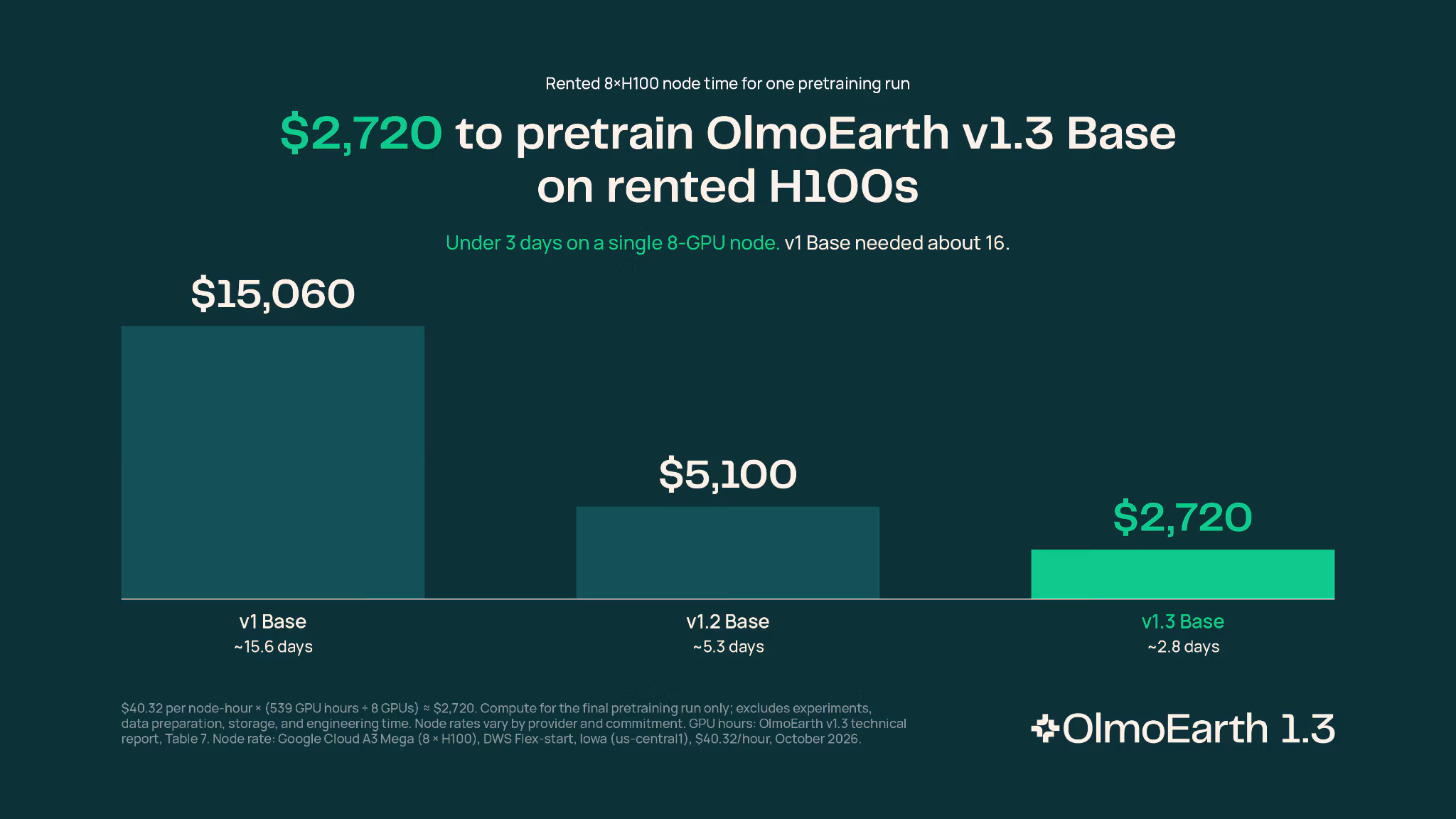 Bar chart comparing rented H100 pretraining costs: $15,060 for OlmoEarth v1 Base, $5,100 for v1.2 Base, and $2,720 for v1.3 Base.