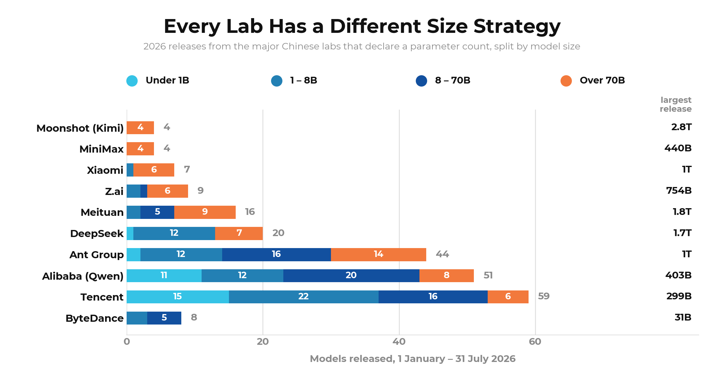 Every lab has a different size strategy