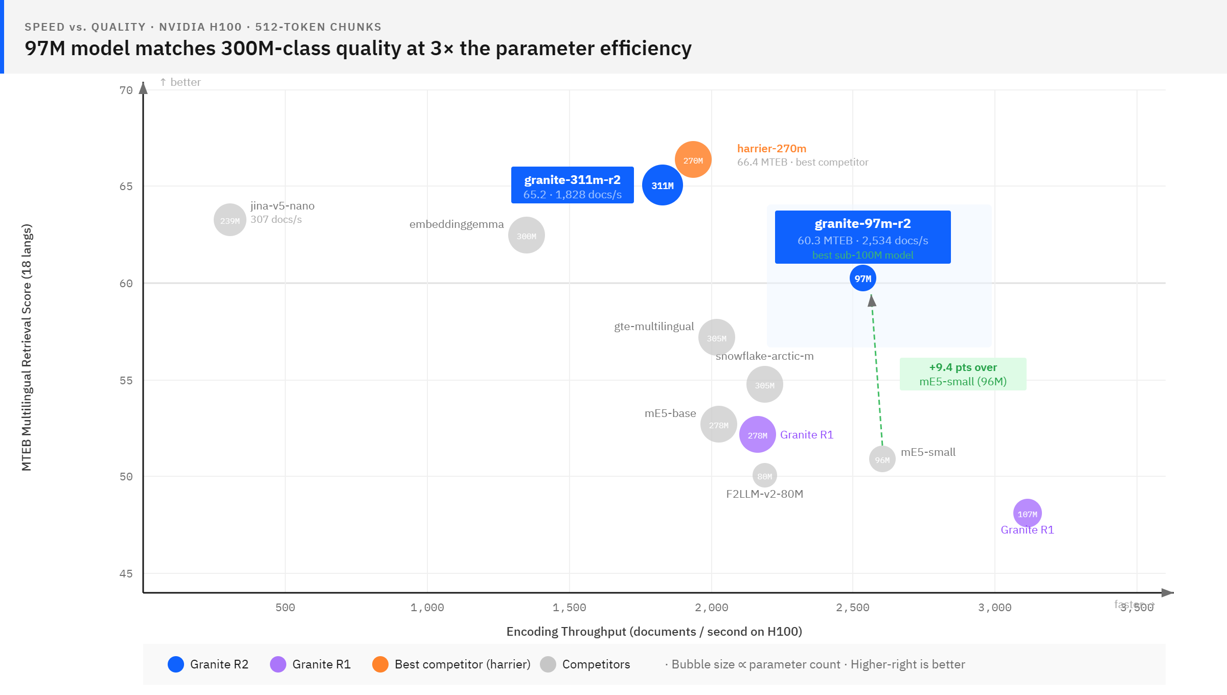 Speed vs. Quality: 97M model matches 300M-class quality at 3x the parameter efficiency