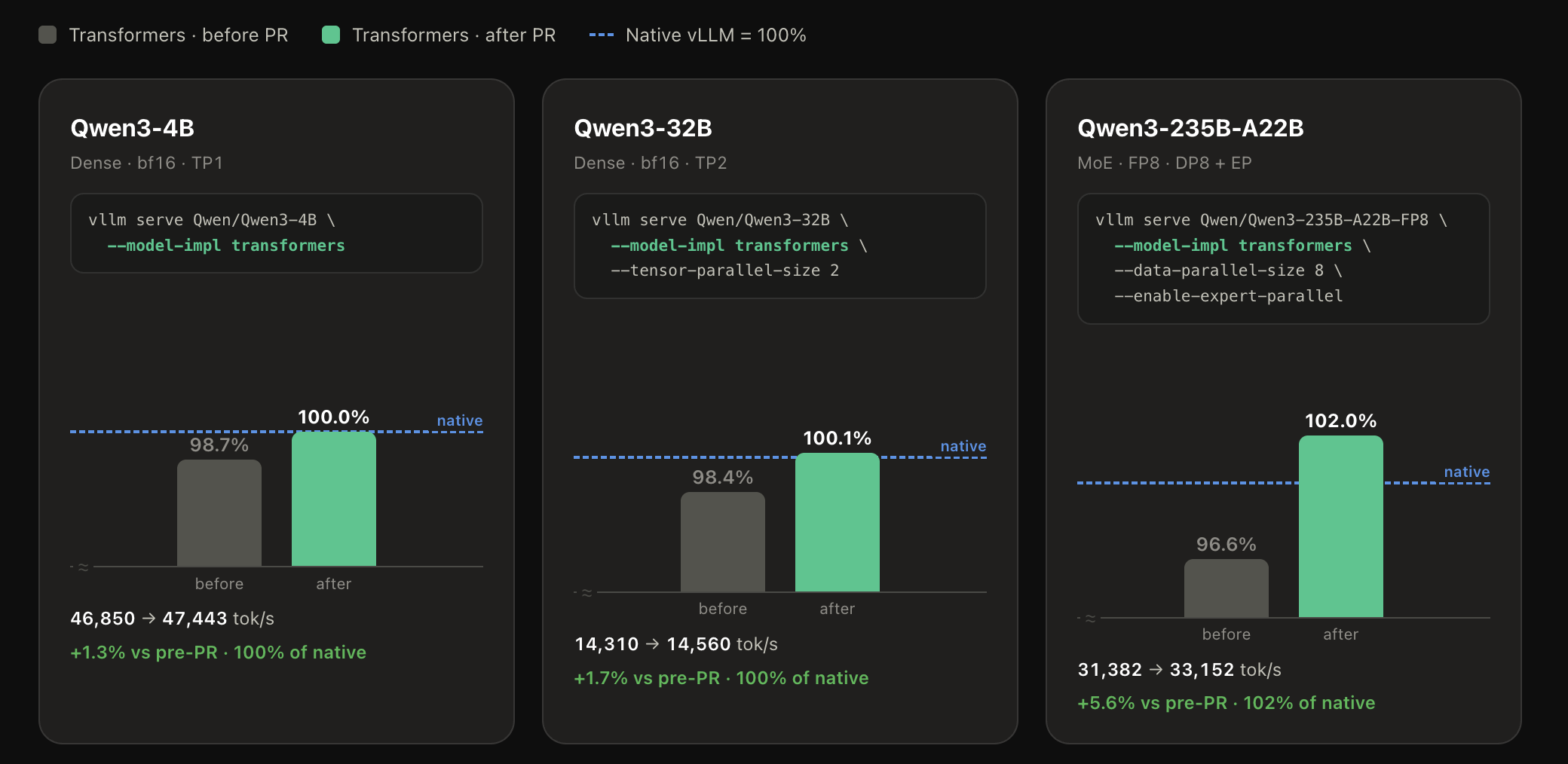 Pre and Post PR benchmarks with trasnformers vllm backend