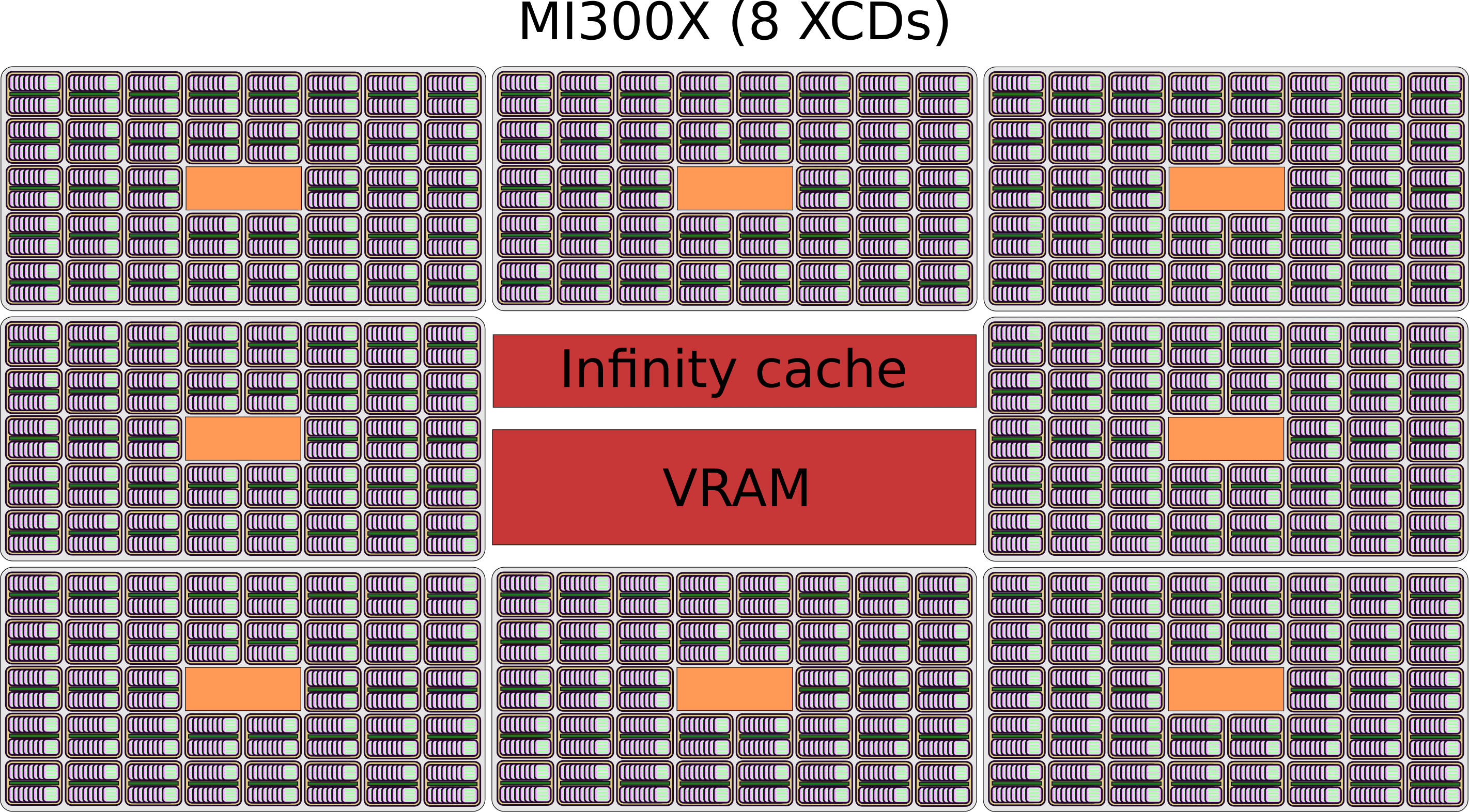 Representation of a MI300